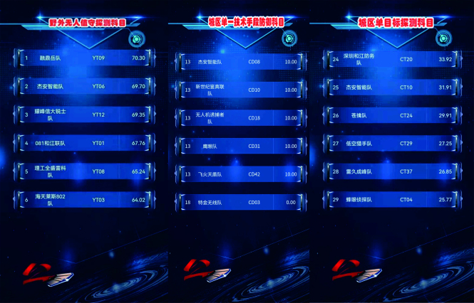 “劍指蒼穹 無形截擊”-阿拉善無人機與反無人機對(duì)抗挑戰公開(kāi)賽